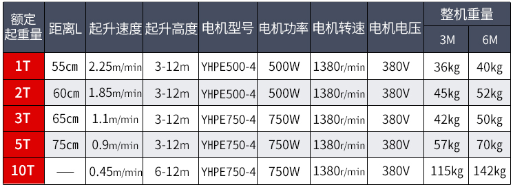 冠航1-10T/噸DHS電動(dòng)葫蘆電機(jī)多大功率