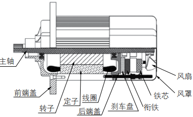 圓柱轉(zhuǎn)子平面制動(dòng)電機(jī)是鋼絲繩電動(dòng)葫蘆的起升機(jī)構(gòu)