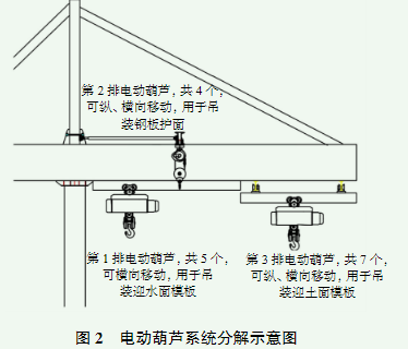 電動葫蘆和移動模板解決船閘閘室墻施工難題